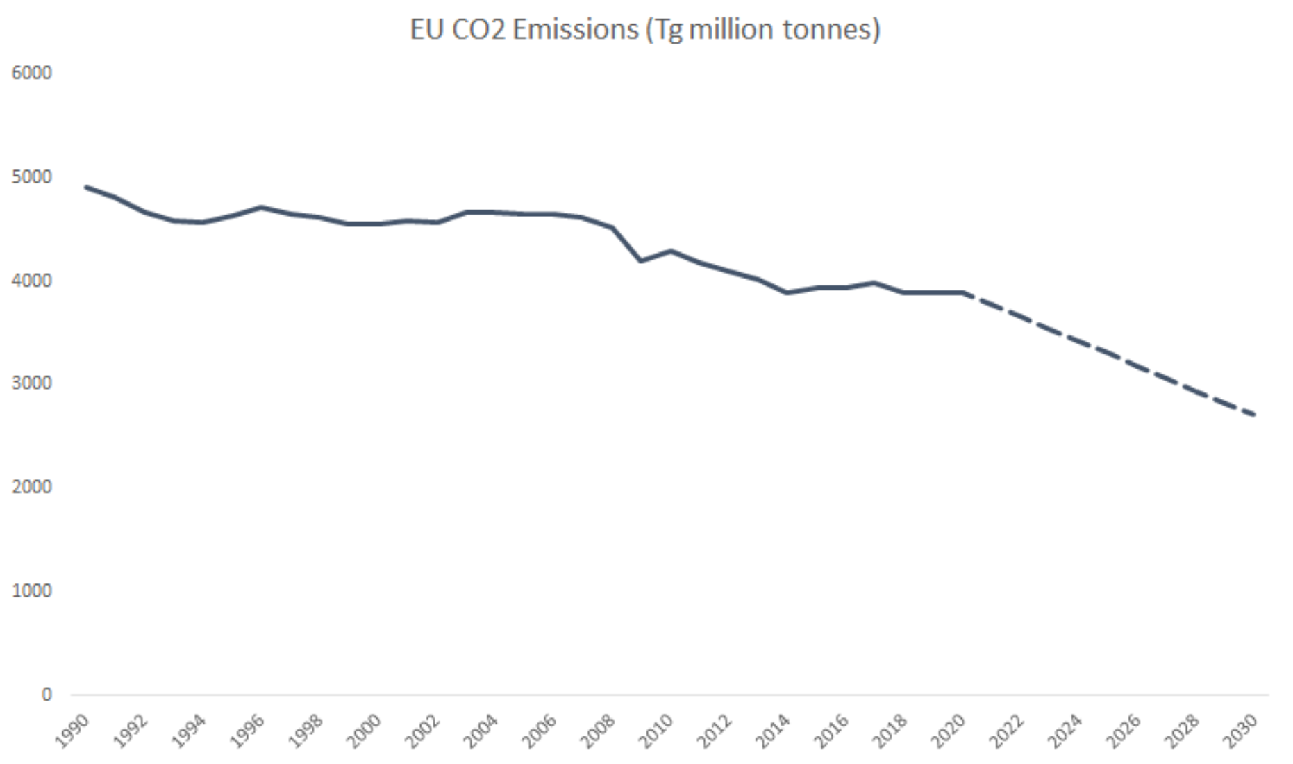 EU CO2 Goals